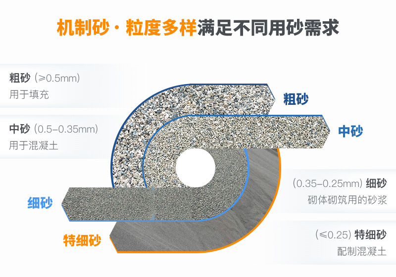 機(jī)制砂粒度多樣性，滿足各種用砂需求